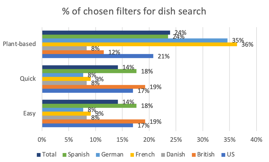 What's the world's most popular plant-based dish?