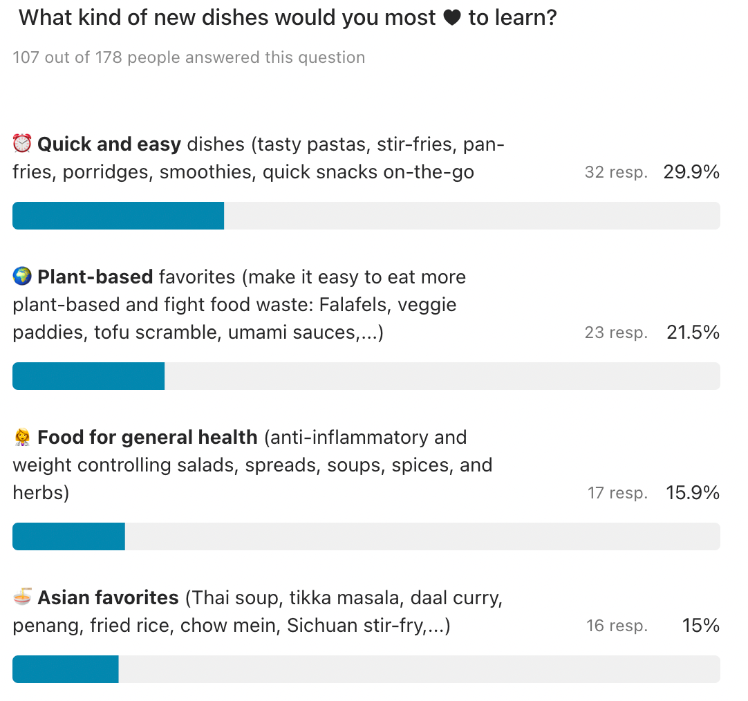 What's the world's most popular plant-based dish?